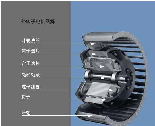 外轉子電機和內轉子電機的優(yōu)缺點 外轉子電機和內轉子電機的優(yōu)缺點