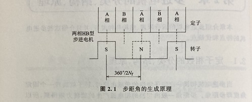 步距角是什么？步距角是怎么算出來的？