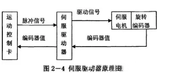什么是伺服電機？伺服電機的工作原理